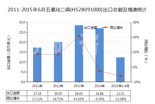 2011-2015年6月五氧化二磷(HS28091000)出口總額及增速統(tǒng)計